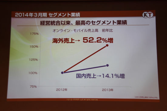 KoeiTecmo海外收入增长达52.2%