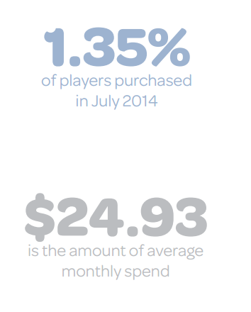 人多力量不大啊！ 仅1.35%玩家为手游花钱-buda1.png